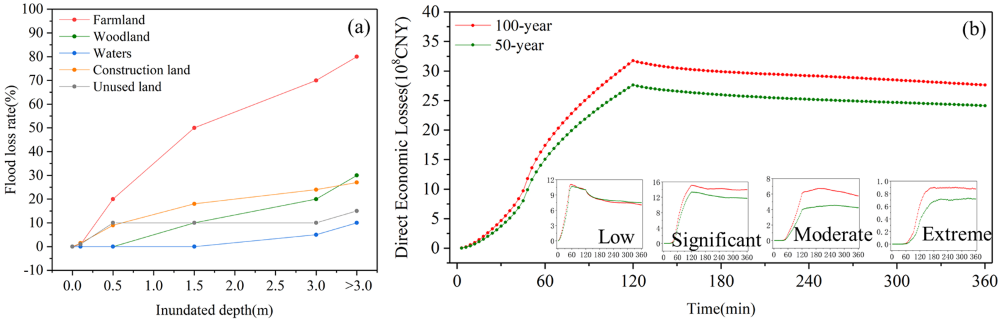 A stress test of urban system flooding upon extreme rainstorms in Hong Kong  - ScienceDirect