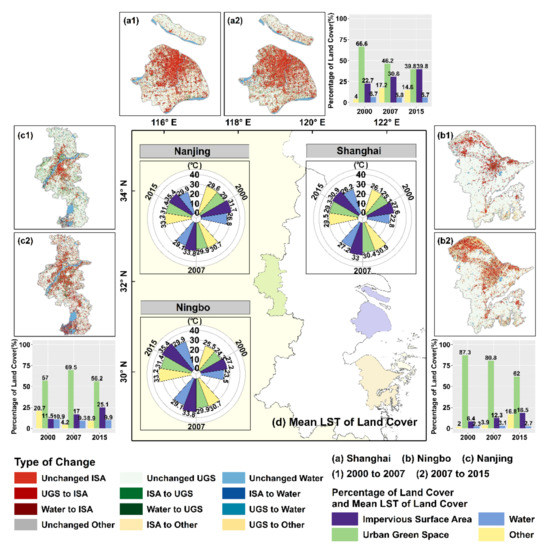 Impacts of Spatial Configuration of Land Surface Features on