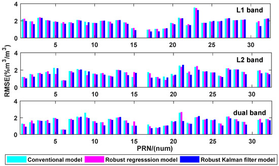 Remote Sensing | Free Full-Text | Robust Kalman Filter Soil Moisture Inversion Model Using GPS SNR Data—A Dual-Band Data Fusion Approach Remote Sensing | Free Full-Text | Robust Kalman Filter Soil Moisture Inversion Model Using GPS SNR Data—A Dual-Band Data Fusion Approach