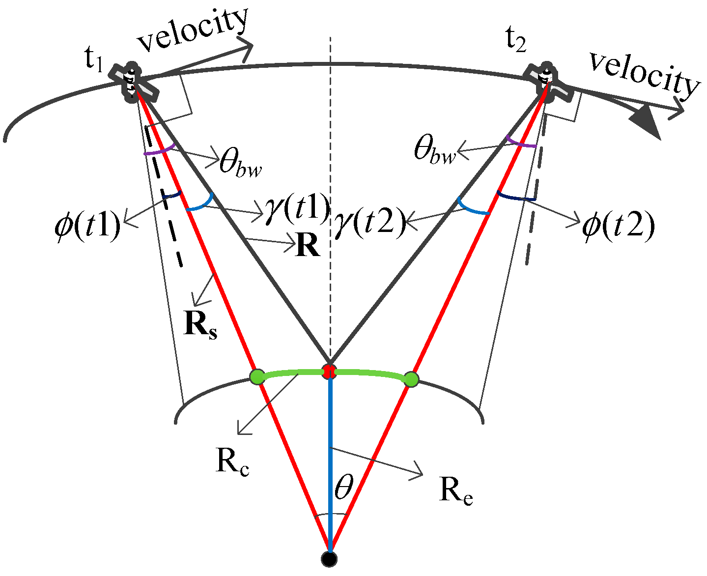 Illustration of Doppler Centroid method. 3.4. AIS CROSS-CHECK AIS-SAR
