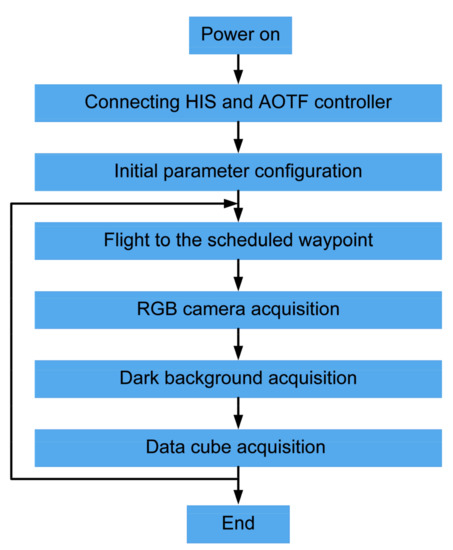 UAV-Borne Hyperspectral Imaging Remote Sensing System Based on Acousto ...