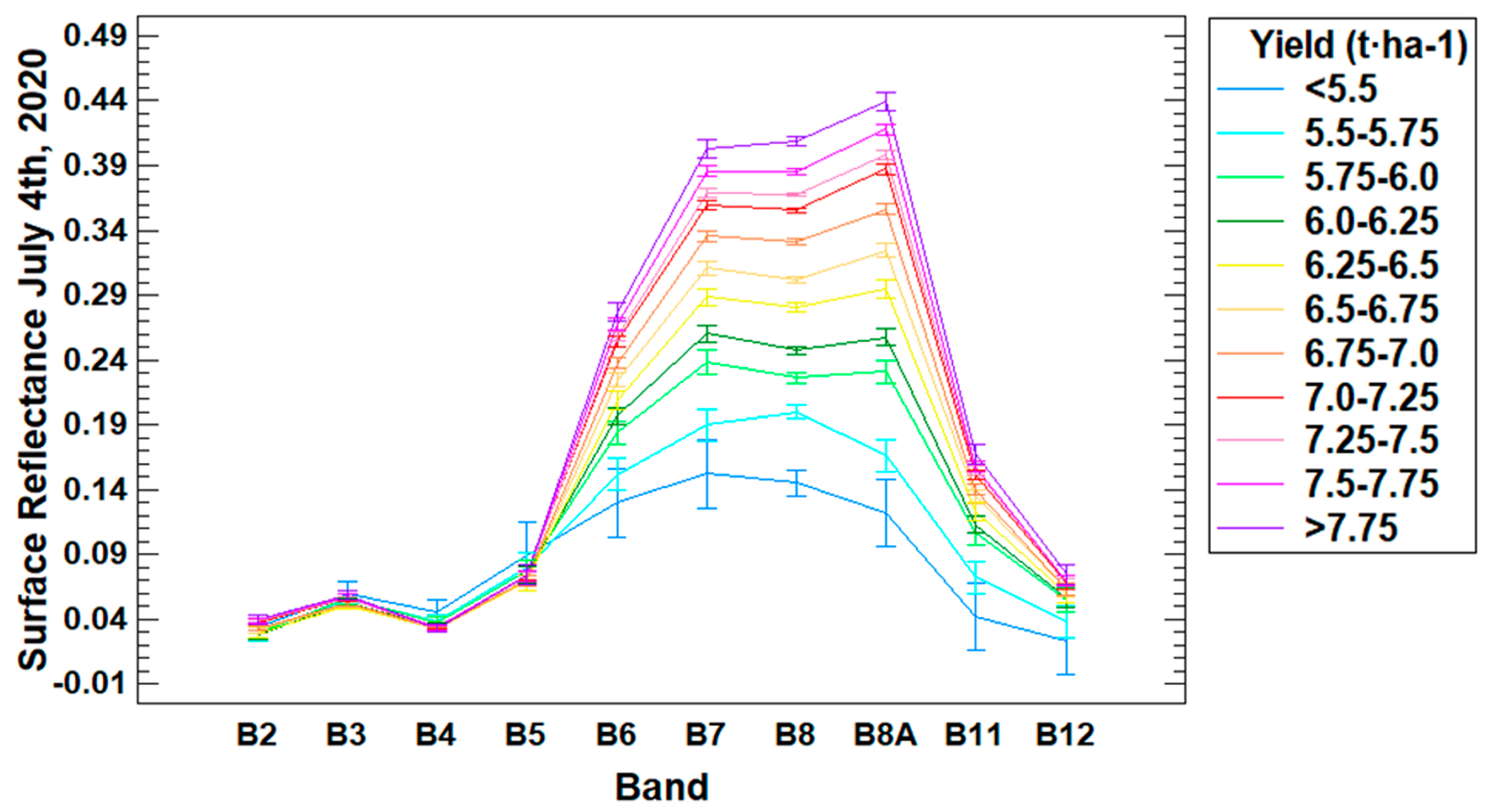 Remote Sensing Free FullText WithinField Rice Yield Estimation Based on Sentinel2