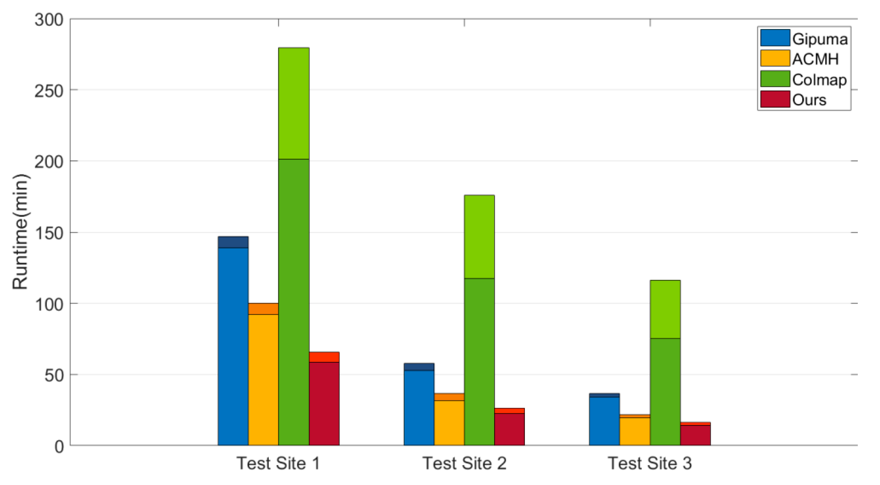 Remote Sensing Free Full Text Accelerated Multi View Stereo