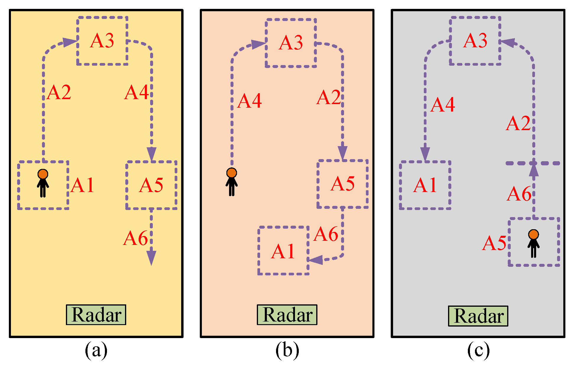 Activity recognition