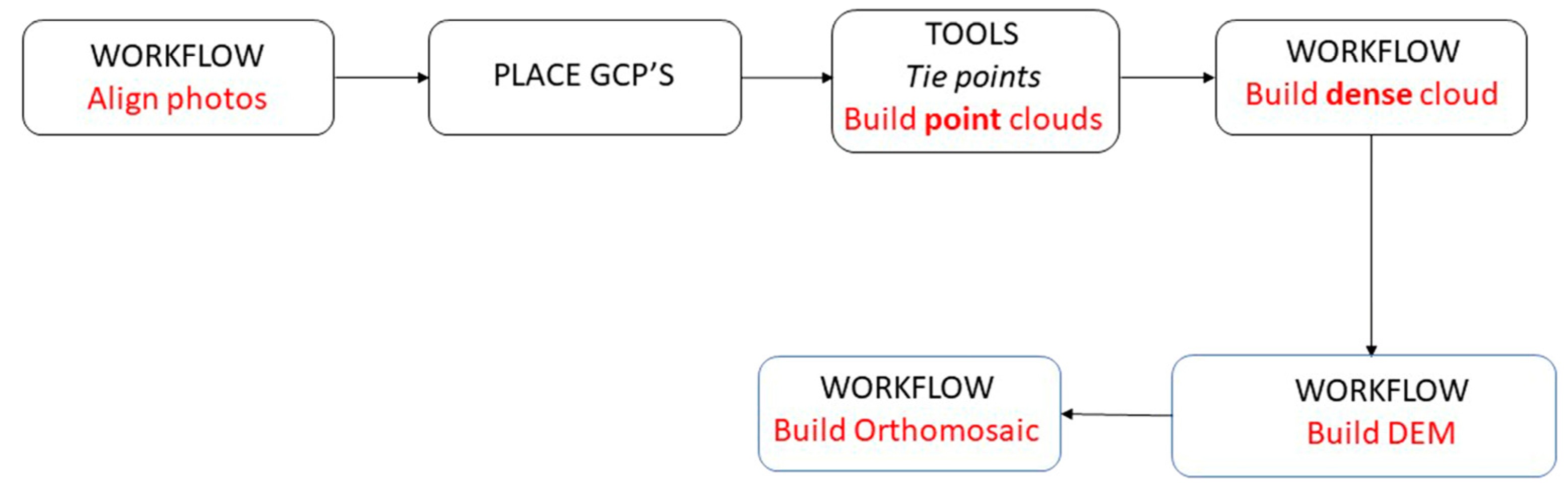 Remotesensing 13 04270 g003 550