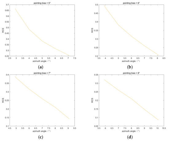 Analysis of Using the Parabolic Antenna as the Passive Calibrator for P ...