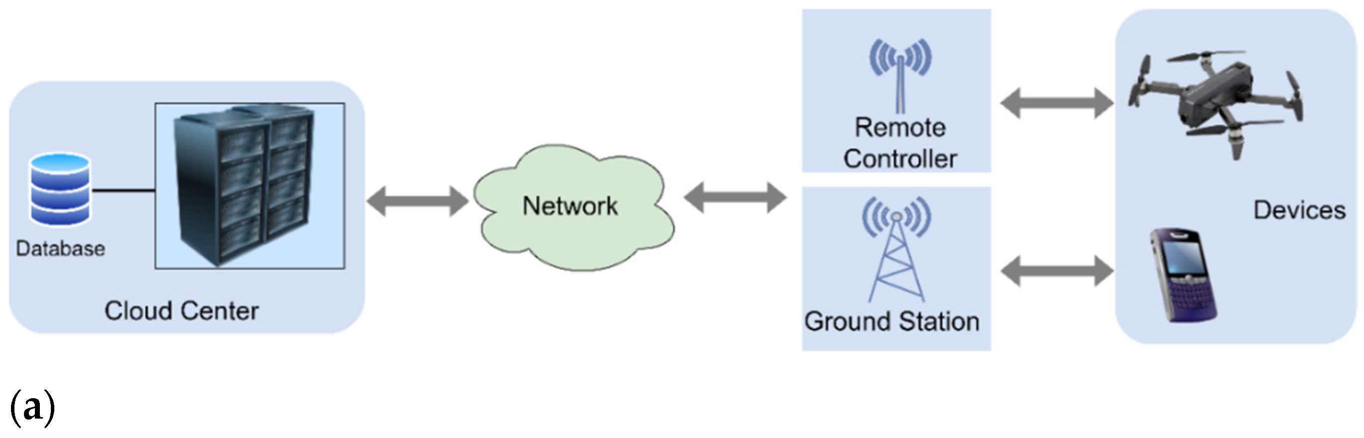 Remote Sensing Free Full Text Boost Precision Agriculture With Unmanned Aerial Vehicle Remote Sensing And Edge Intelligence A Survey Html