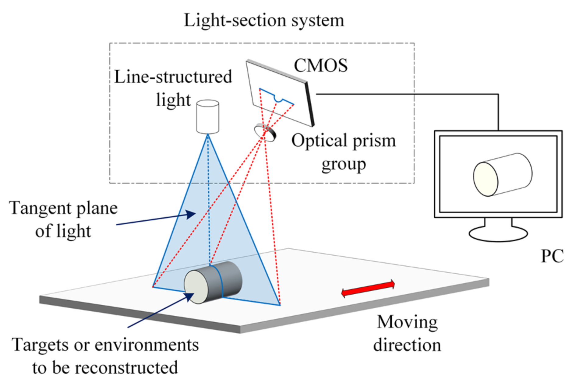 Hvem manipulere Dræbte Remote Sensing | Free Full-Text | High-Precision 3D Reconstruction for  Small-to-Medium-Sized Objects Utilizing Line-Structured Light Scanning: A  Review