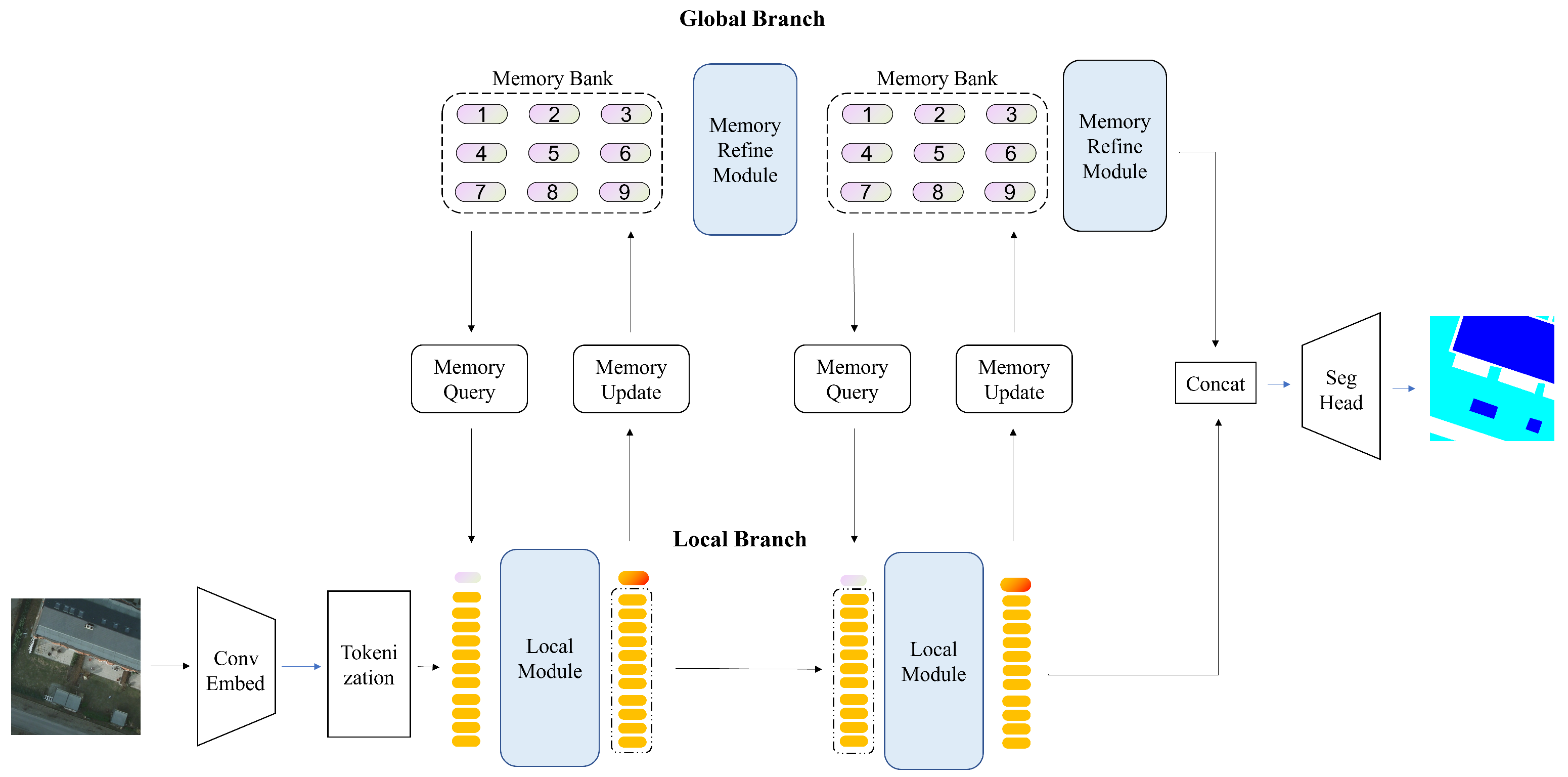 Memory-Augmented Transformer for Remote Sensing Image Semantic 