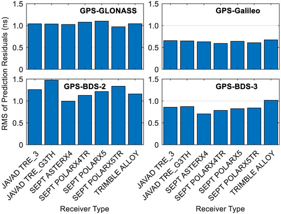 Remote Sensing | Full-Text | Intersystem Bias in GPS, GLONASS, Galileo, and BDS-2 Integrated SPP: Characteristics and Performance Enhancement as Priori Constraints