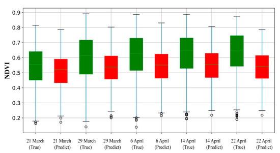 Short and Medium-Term Prediction of Winter Wheat NDVI Based on the DTW ...