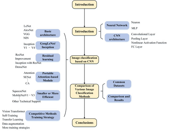 Remote Sensing | Free Full-Text | Review of Image Classification ...
