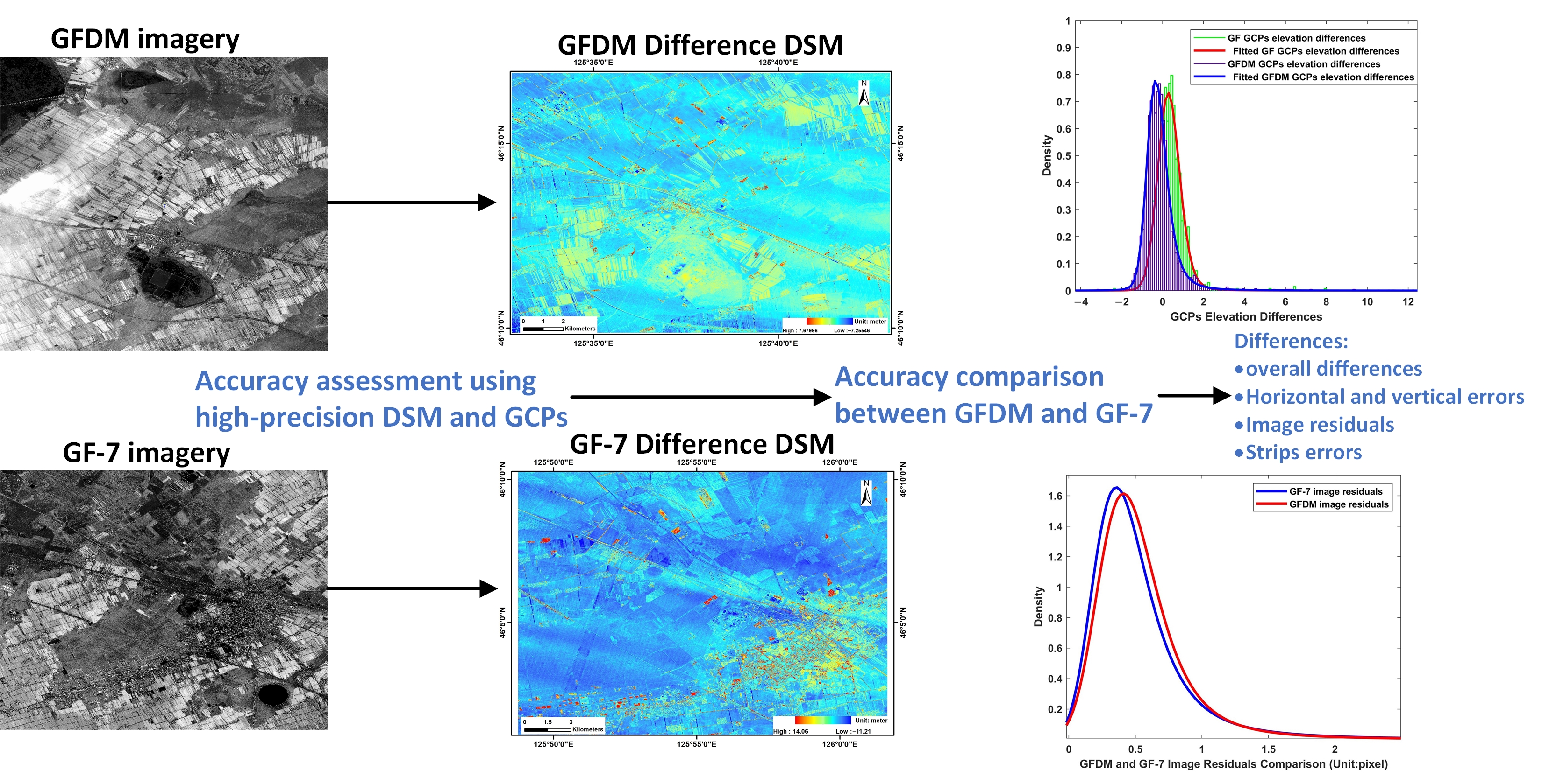Remote Sensing | Free Full-Text | Accuracy Comparison and Assessment of DSM  Derived from GFDM Satellite and GF-7 Satellite Imagery