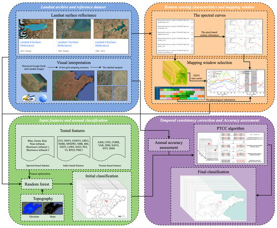 Landsat-Derived Annual Maps of Agricultural Greenhouse in Shandong ...