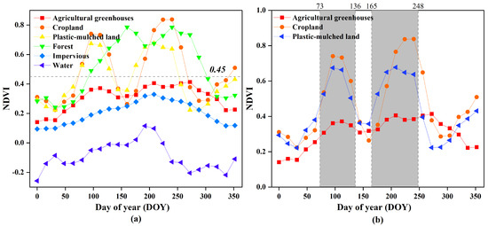 Landsat-Derived Annual Maps of Agricultural Greenhouse in Shandong ...