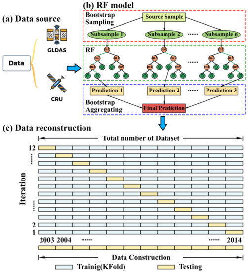 Random Forest-Based Reconstruction and Application of the