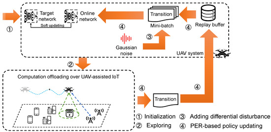UAV-Assisted Privacy-Preserving Online Computation Offloading for ...