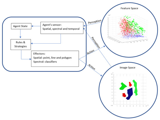 Using Vector Agents to Implement an Unsupervised Image Classification ...