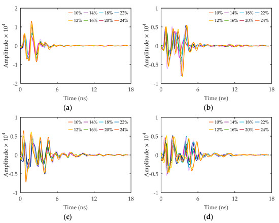 Experimental Research on Evaluation of Soil Water Content Using Ground ...