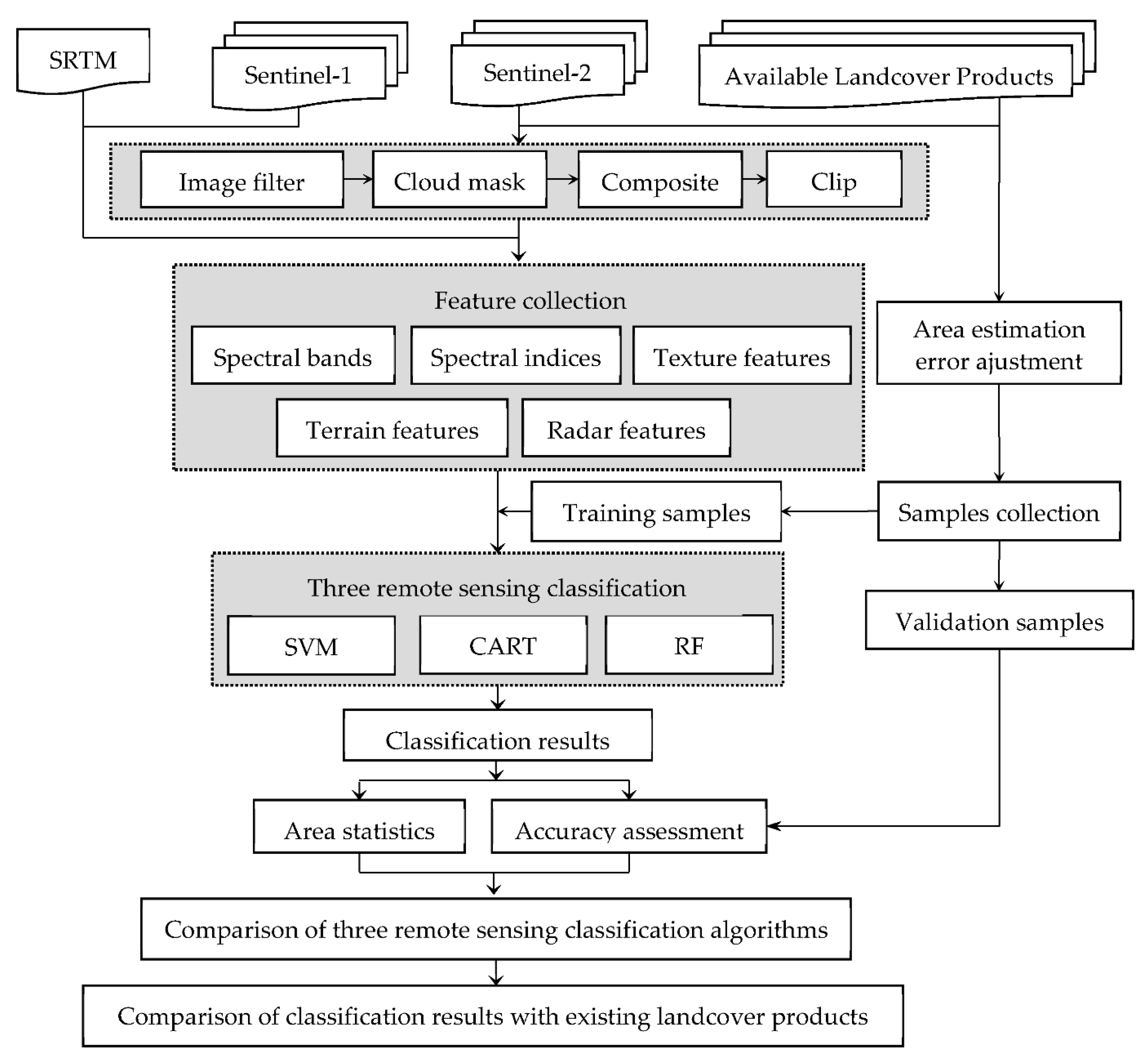 Remotesensing 13 05064 g002 550