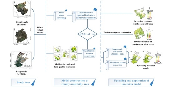 Remote Sensing | Free Full-Text | Upscaling Remote Sensing Inversion ...