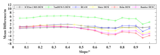 DEM Generation with ICESat-2 Altimetry Data for the Three Antarctic Ice ...