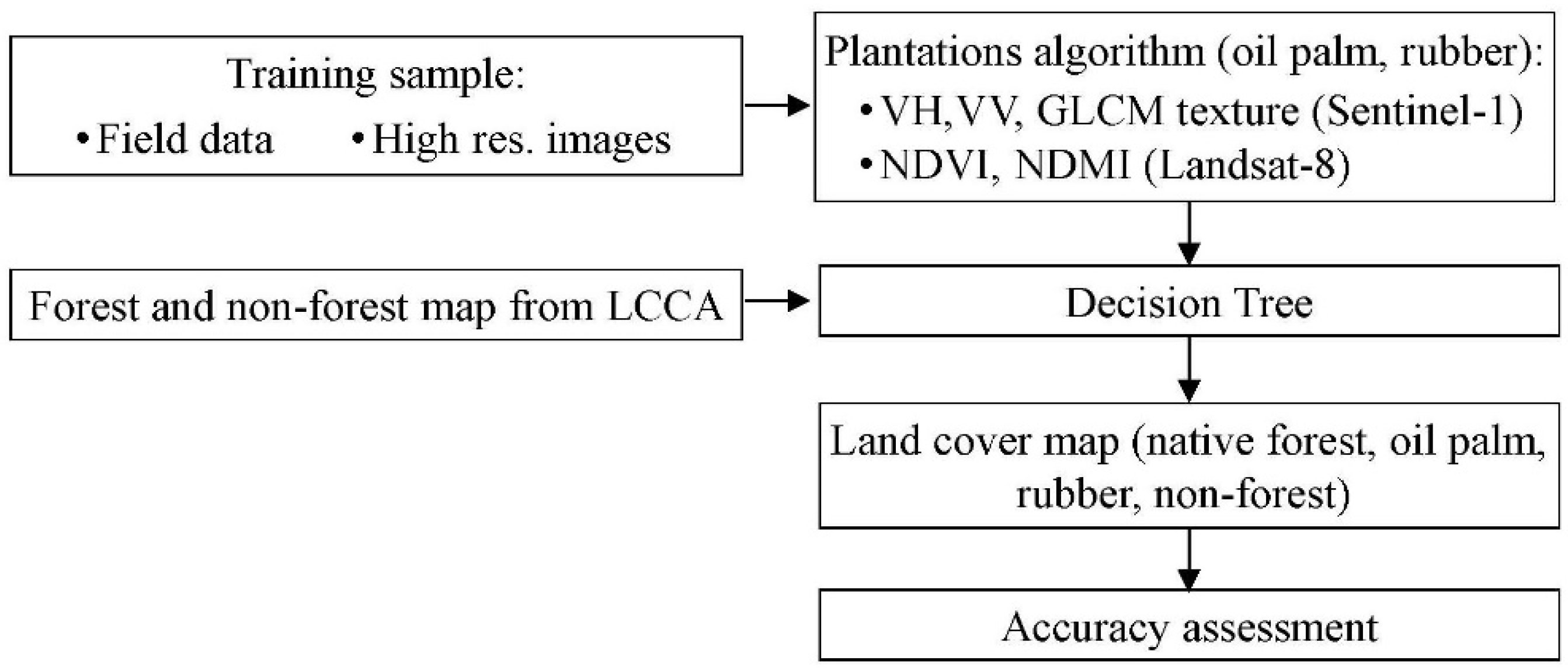 Remotesensing 14 00003 g002