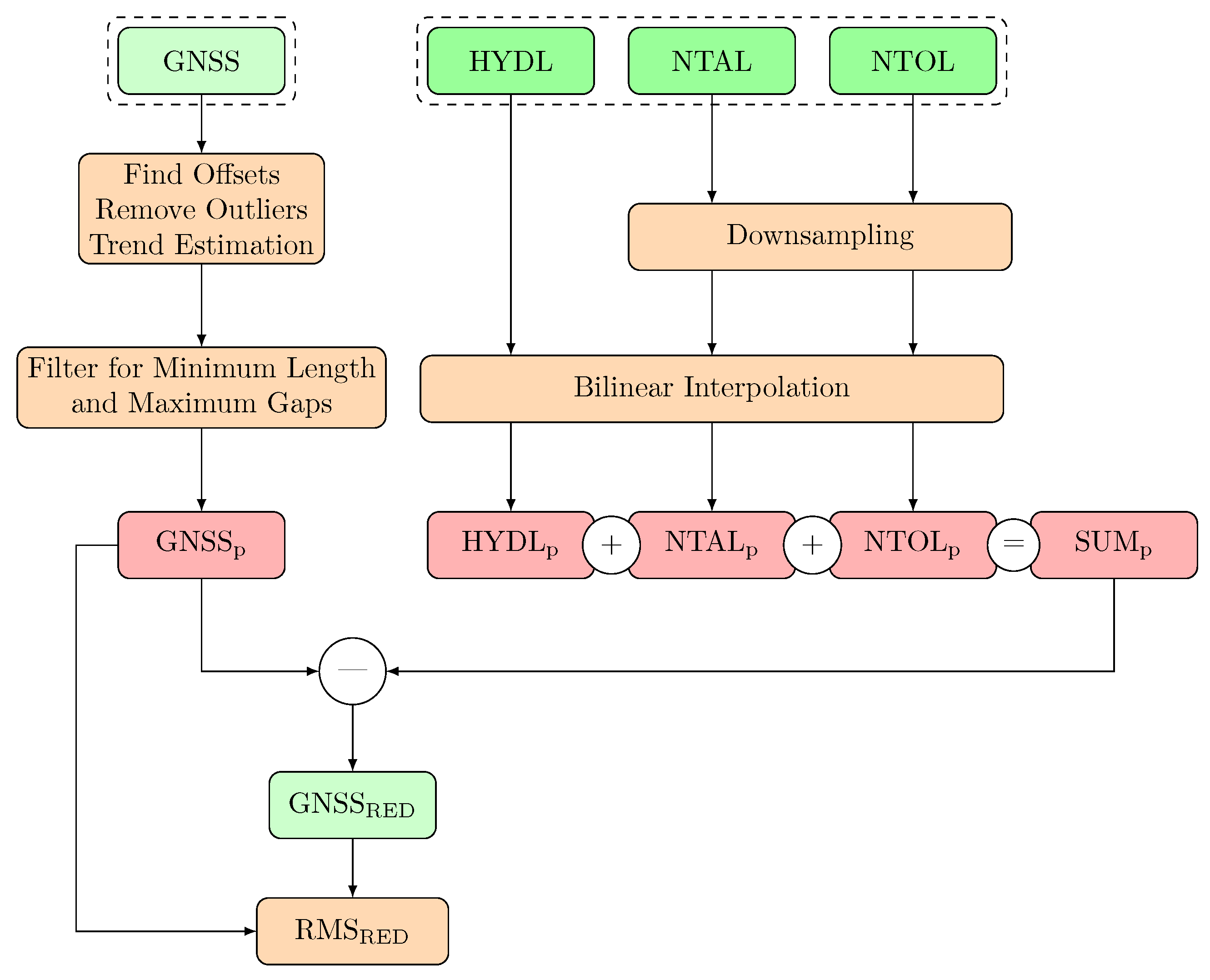 Remotesensing 14 00017 g005 550