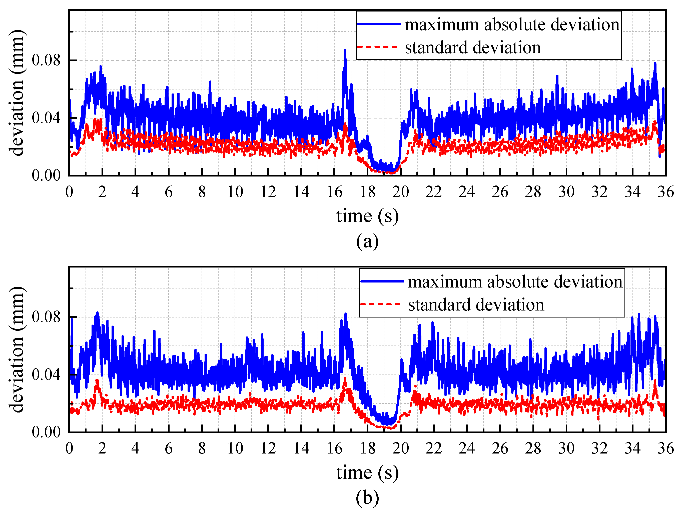 Remote Sensing | Free Full-Text | High Accuracy Motion Detection ...