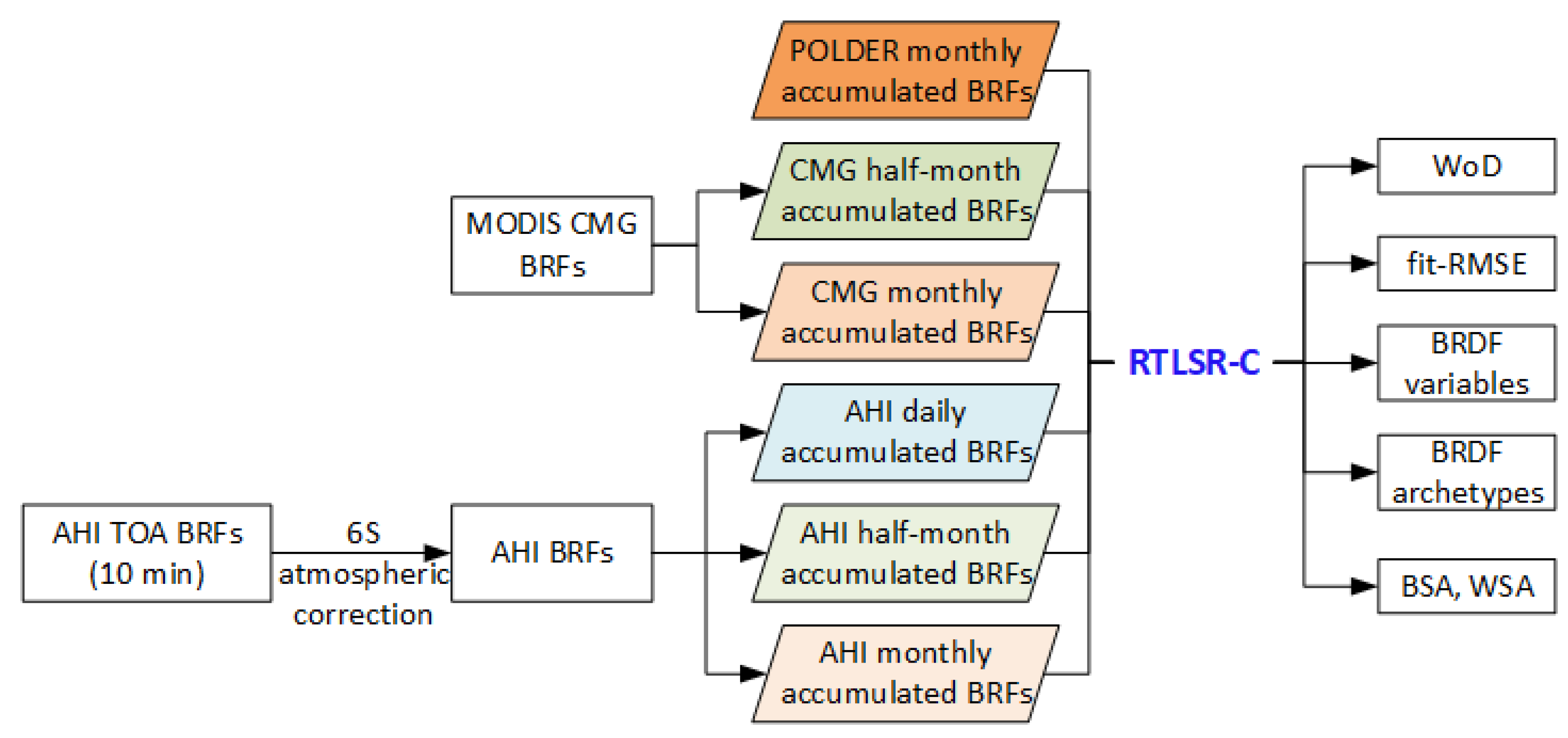 Remotesensing 14 00139 g004 550