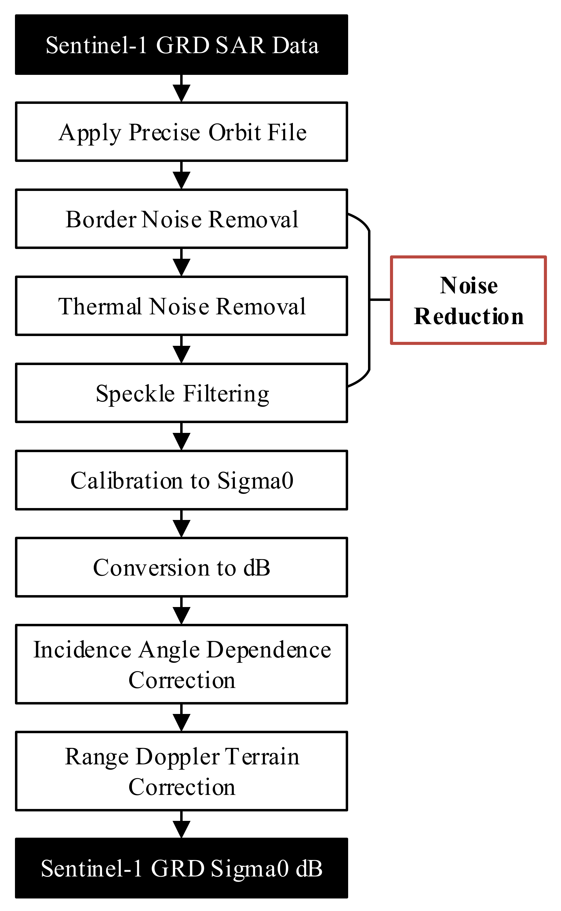 Remotesensing 14 00168 g003