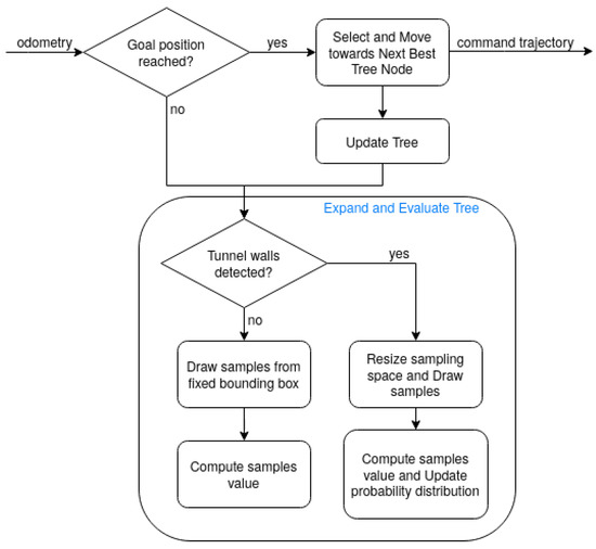 Design and Experimental Evaluation of an Aerial Solution for Visual ...