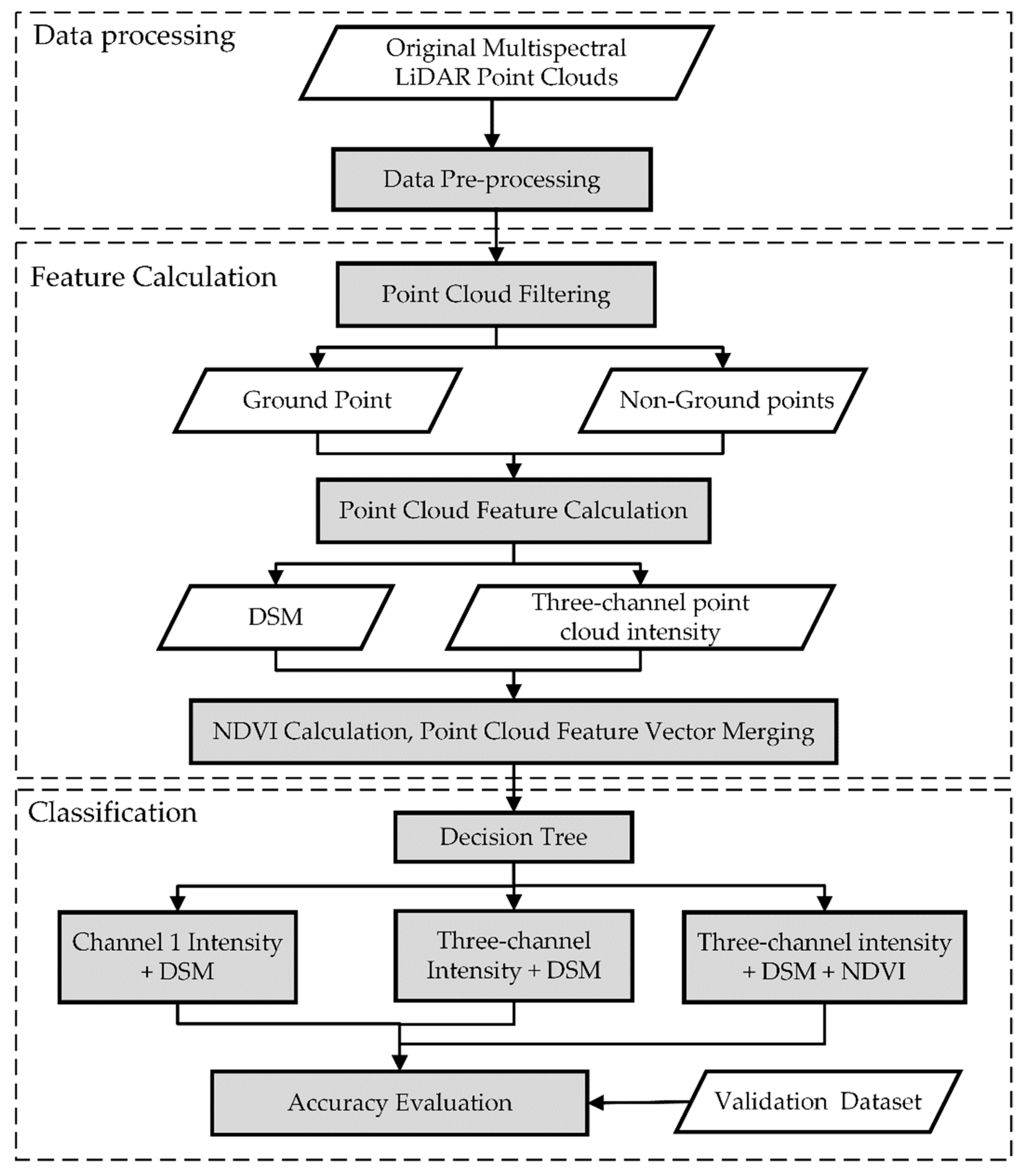Remotesensing 14 00238 g003 550