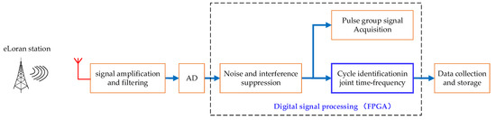 An eLoran Signal Cycle Identification Method Based on Joint Time ...