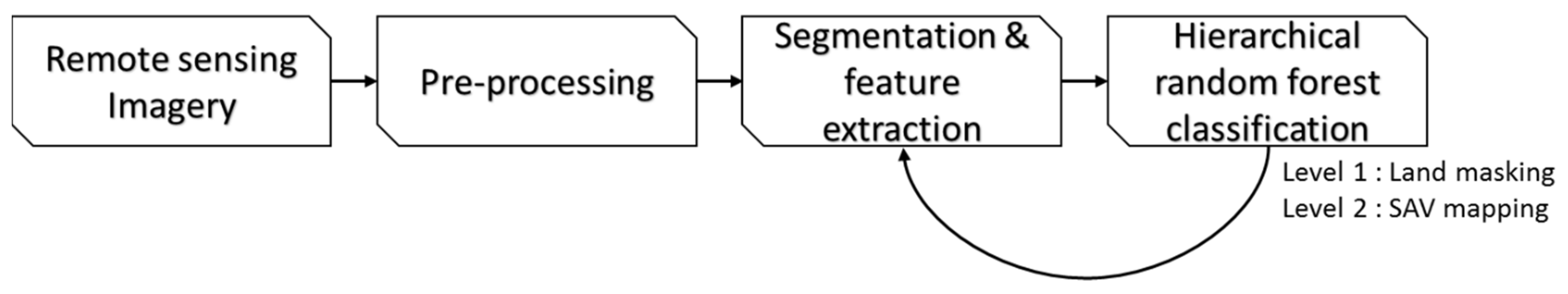 Remotesensing 14 00267 g001 550