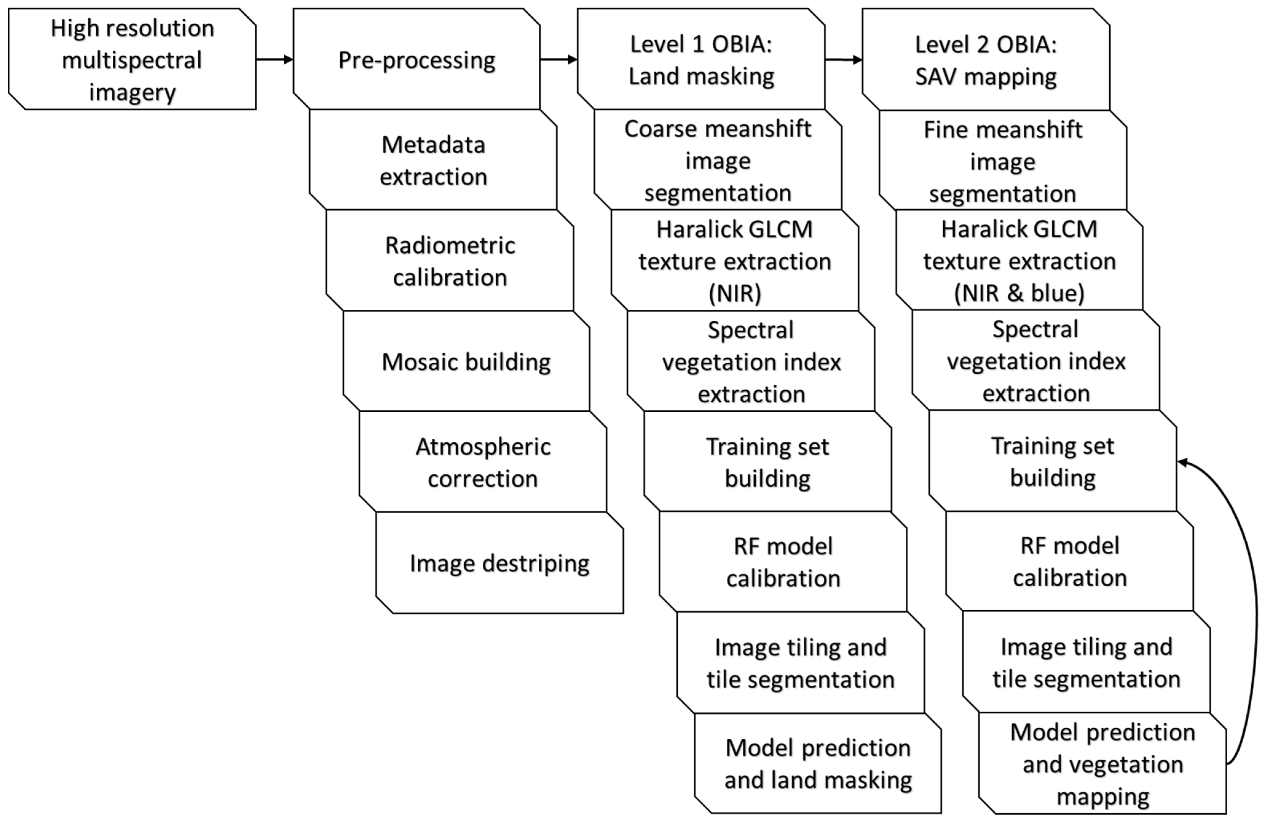 Remotesensing 14 00267 g002 550