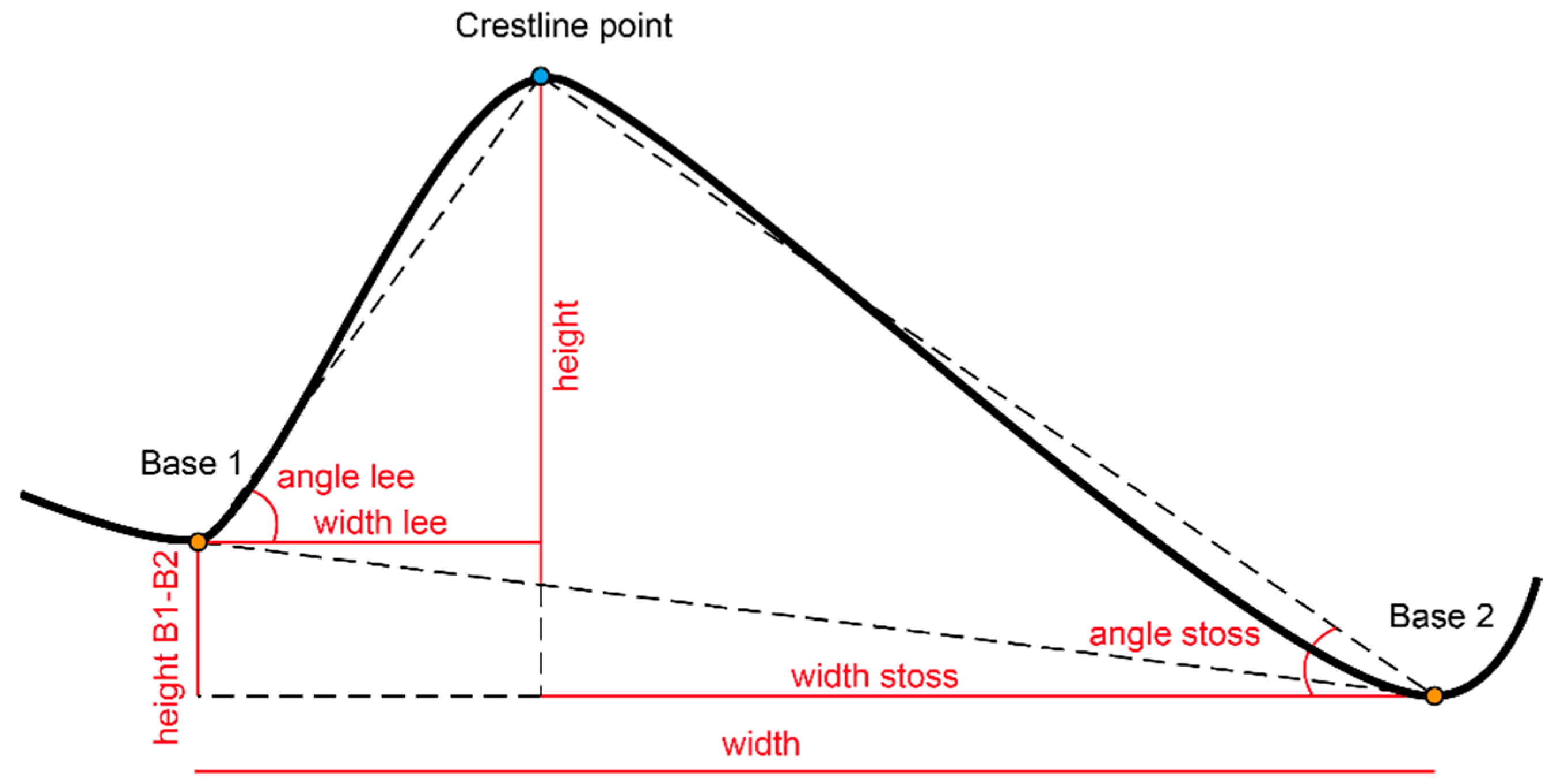 Remotesensing 14 00280 g008 550