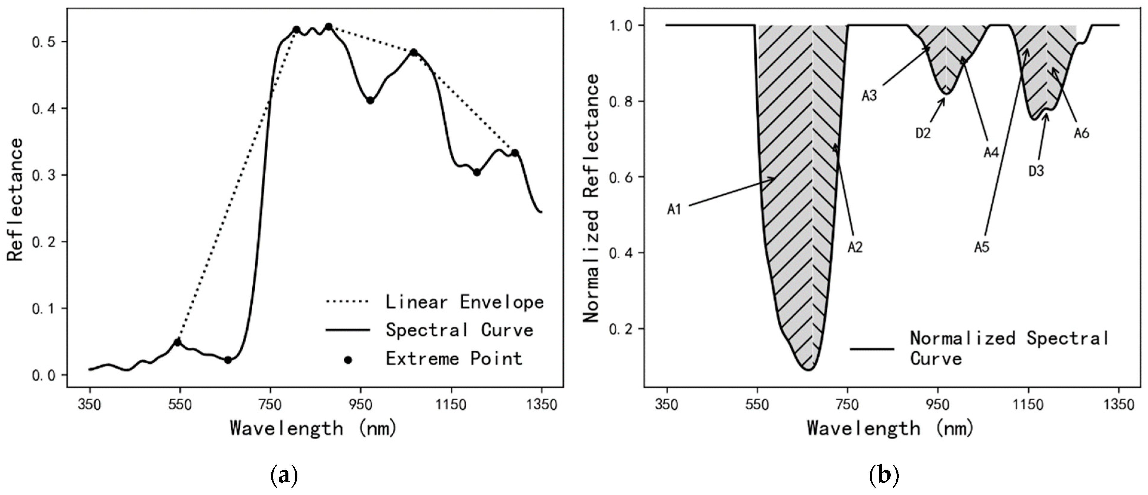 Remotesensing 14 00285 g003 550