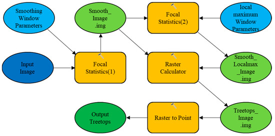Remote Sensing | Free Full-Text | Comparison of Classical Methods and ...