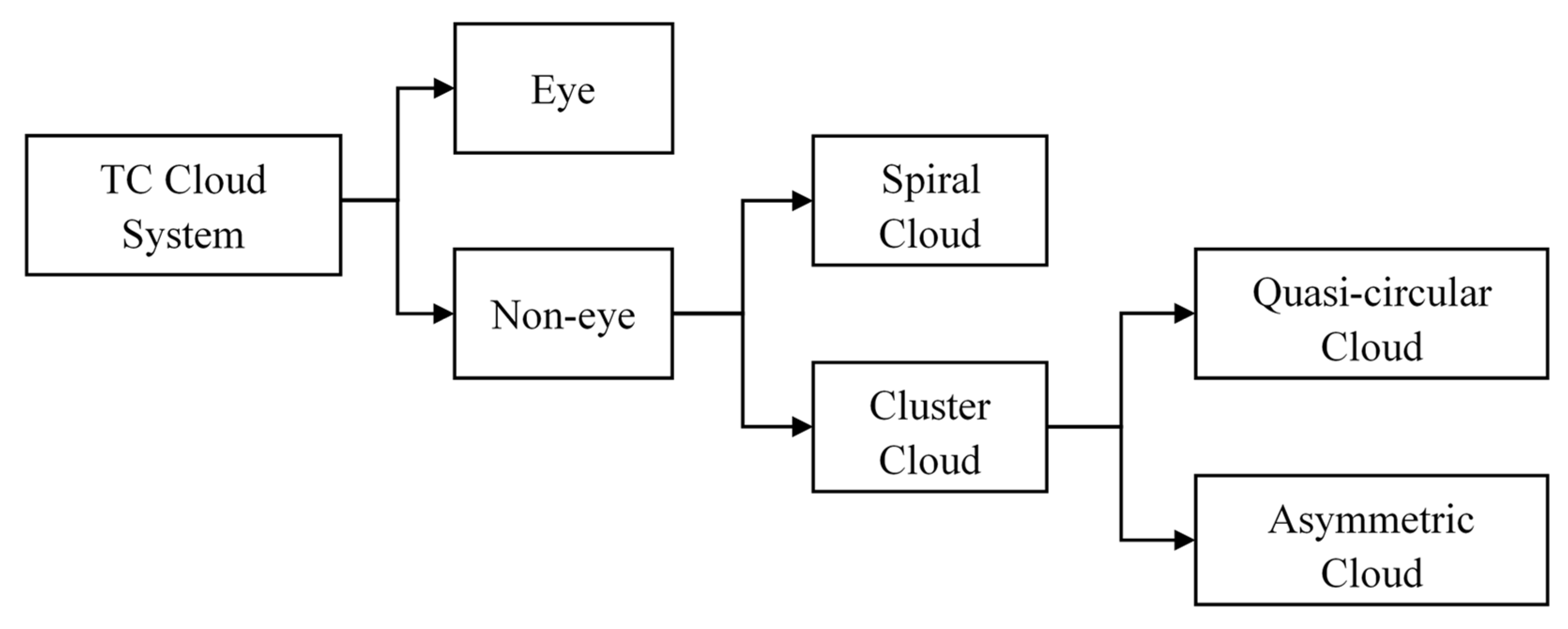 Remotesensing 14 00539 g003