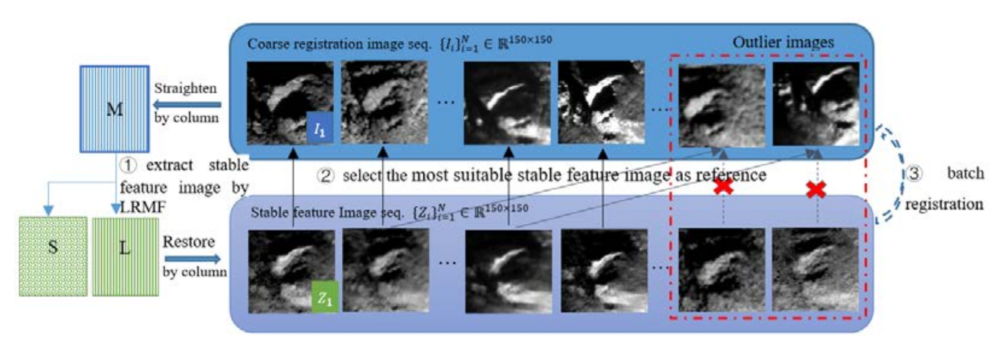 Remotesensing 14 00573 g003 550