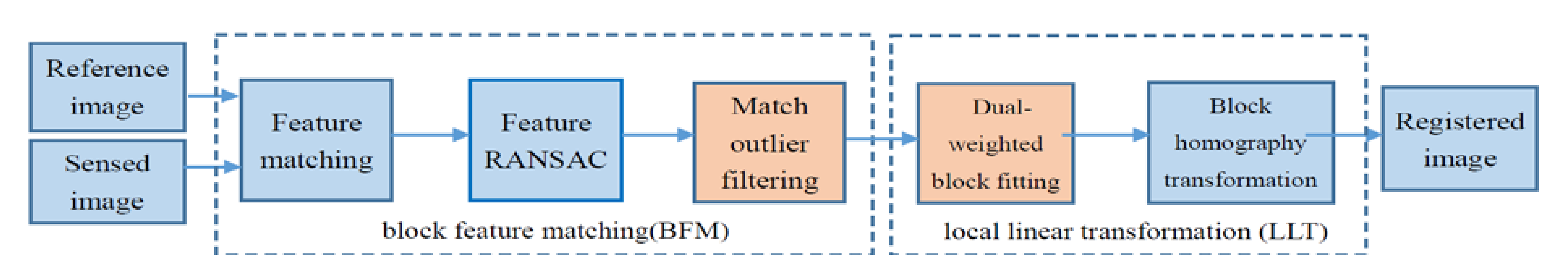 Remotesensing 14 00573 g004 550