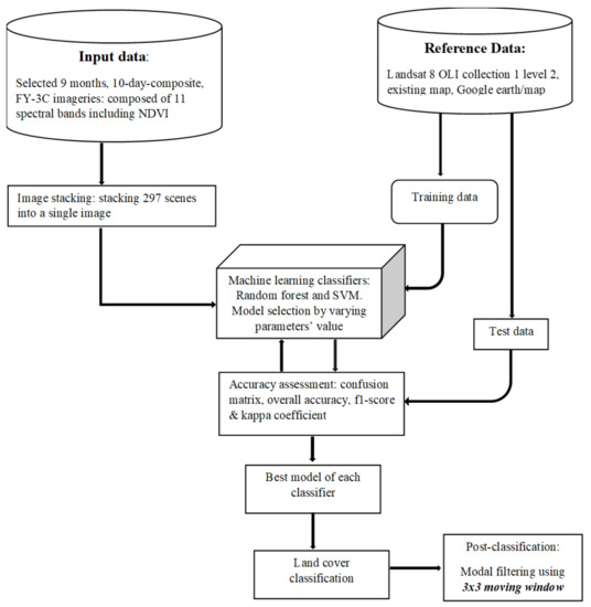 Comparison of Random Forest and Support Vector Machine Classifiers for ...