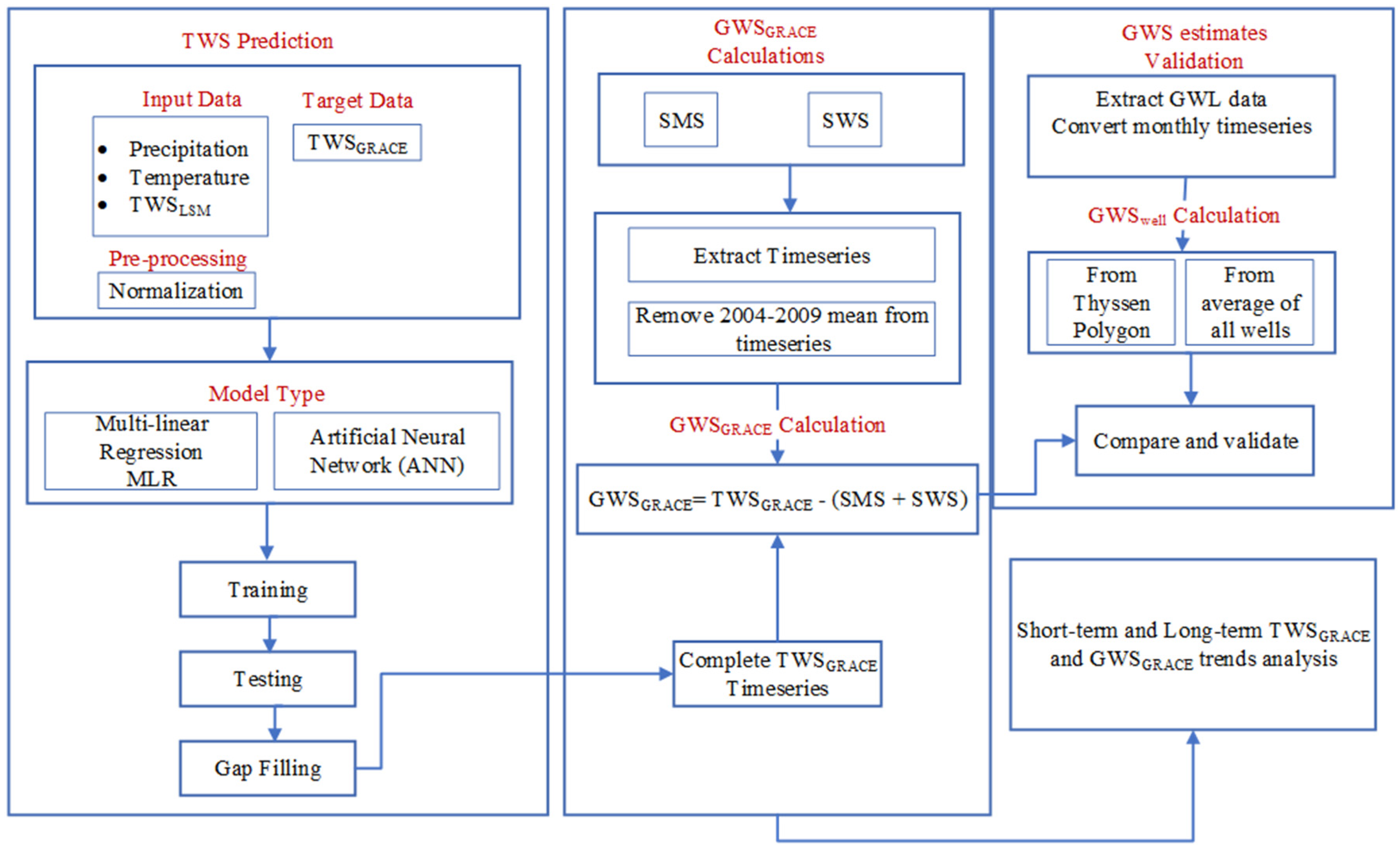 Remotesensing 14 00612 g002 550