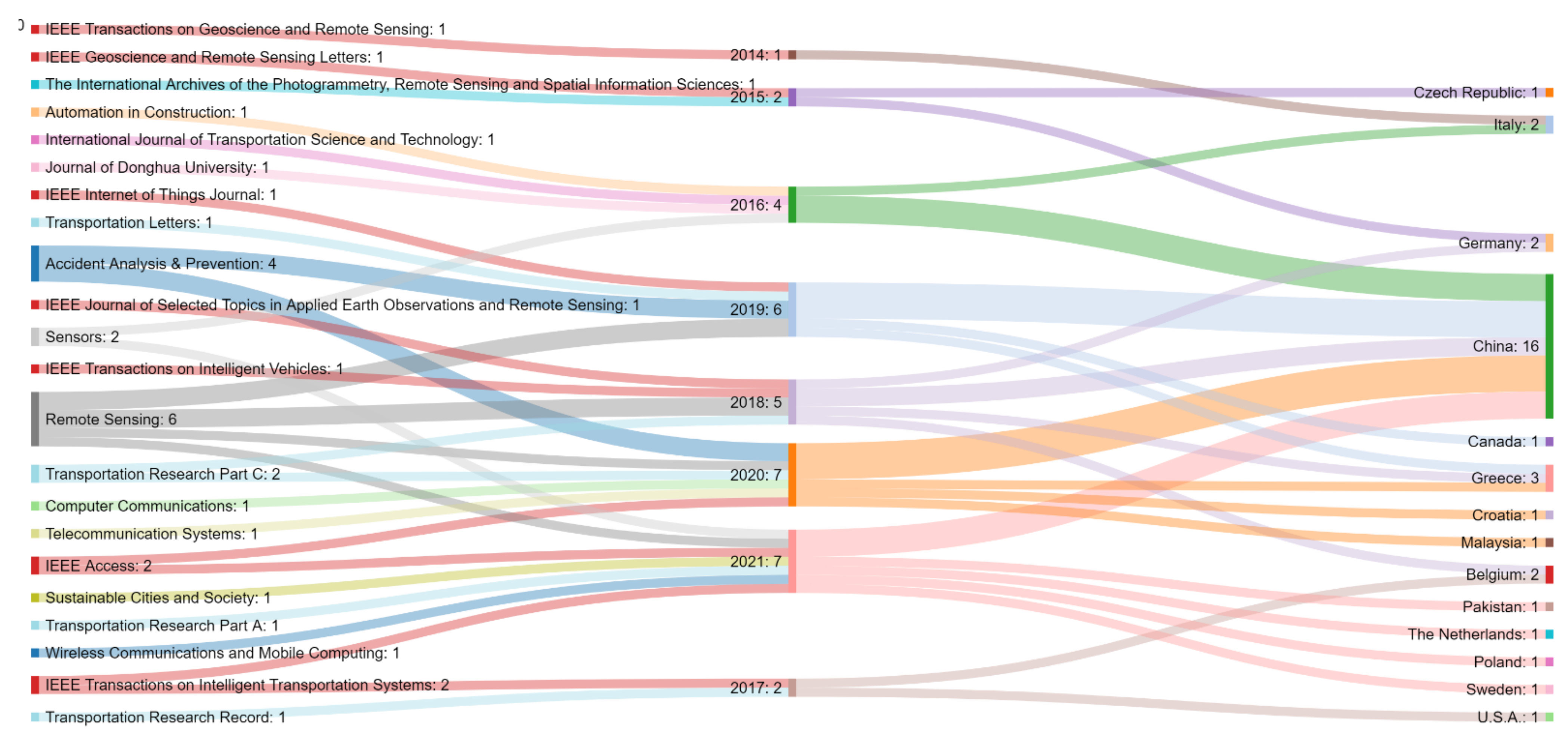 Remotesensing 14 00620 g003 550