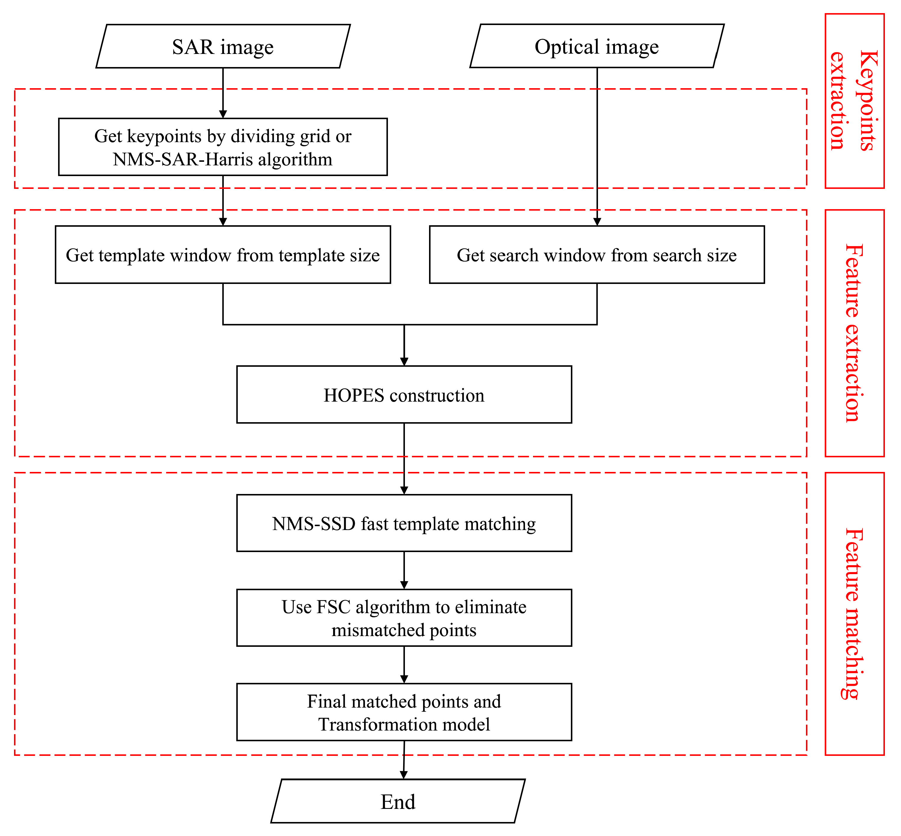 Remotesensing 14 00630 g008 550