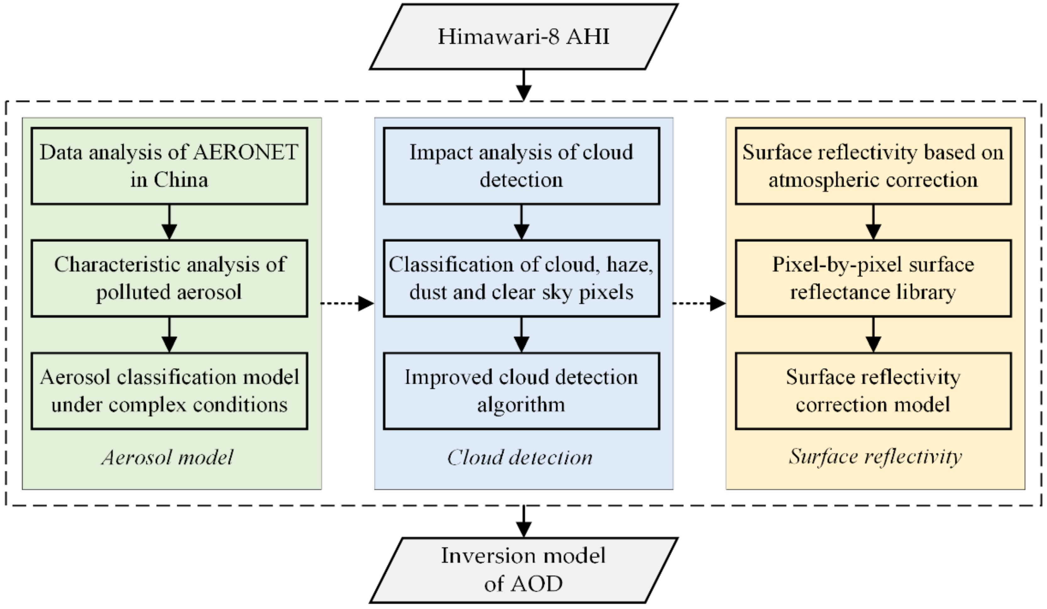 Remotesensing 14 00696 g001 550