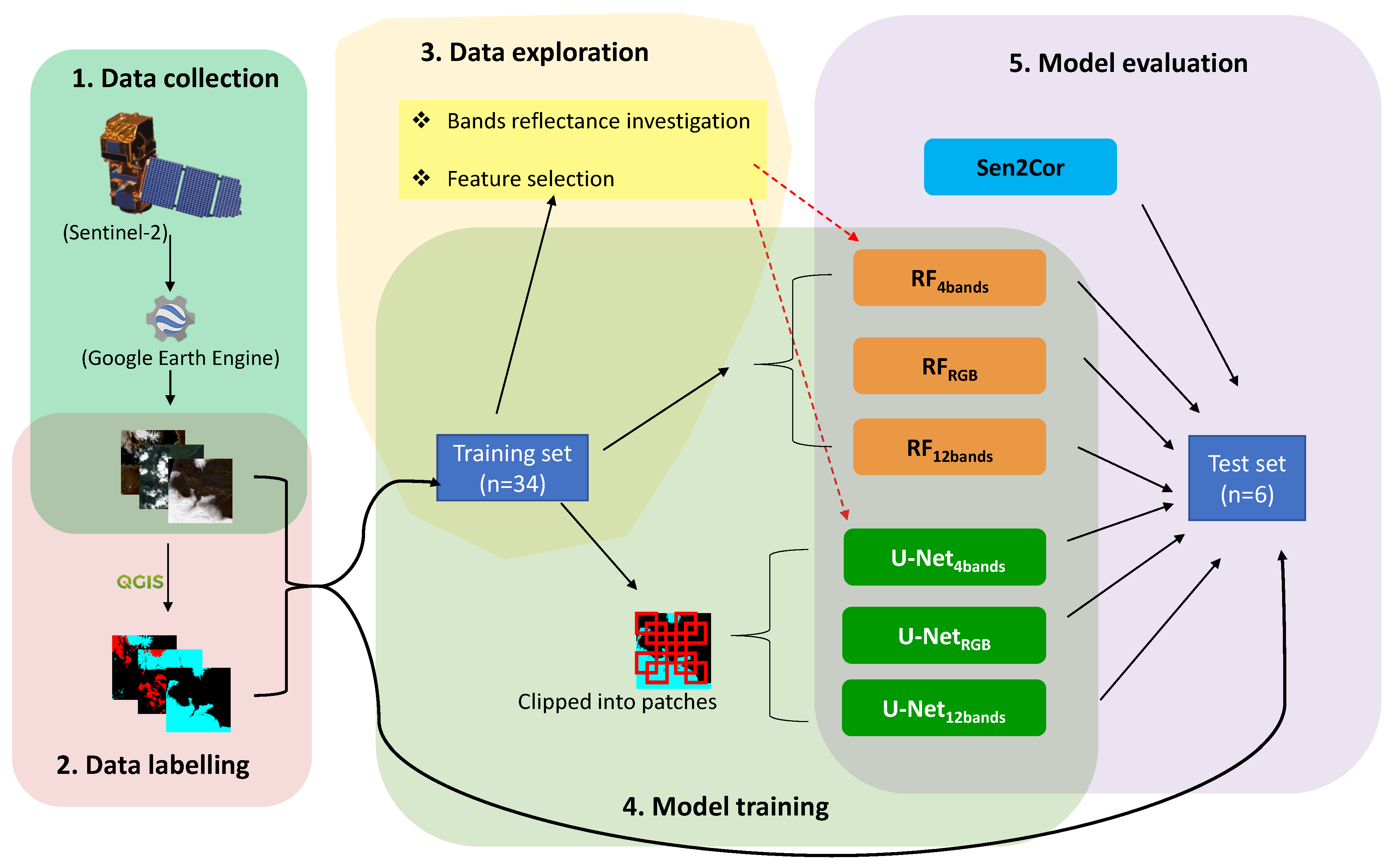 Remotesensing 14 00782 g001 550