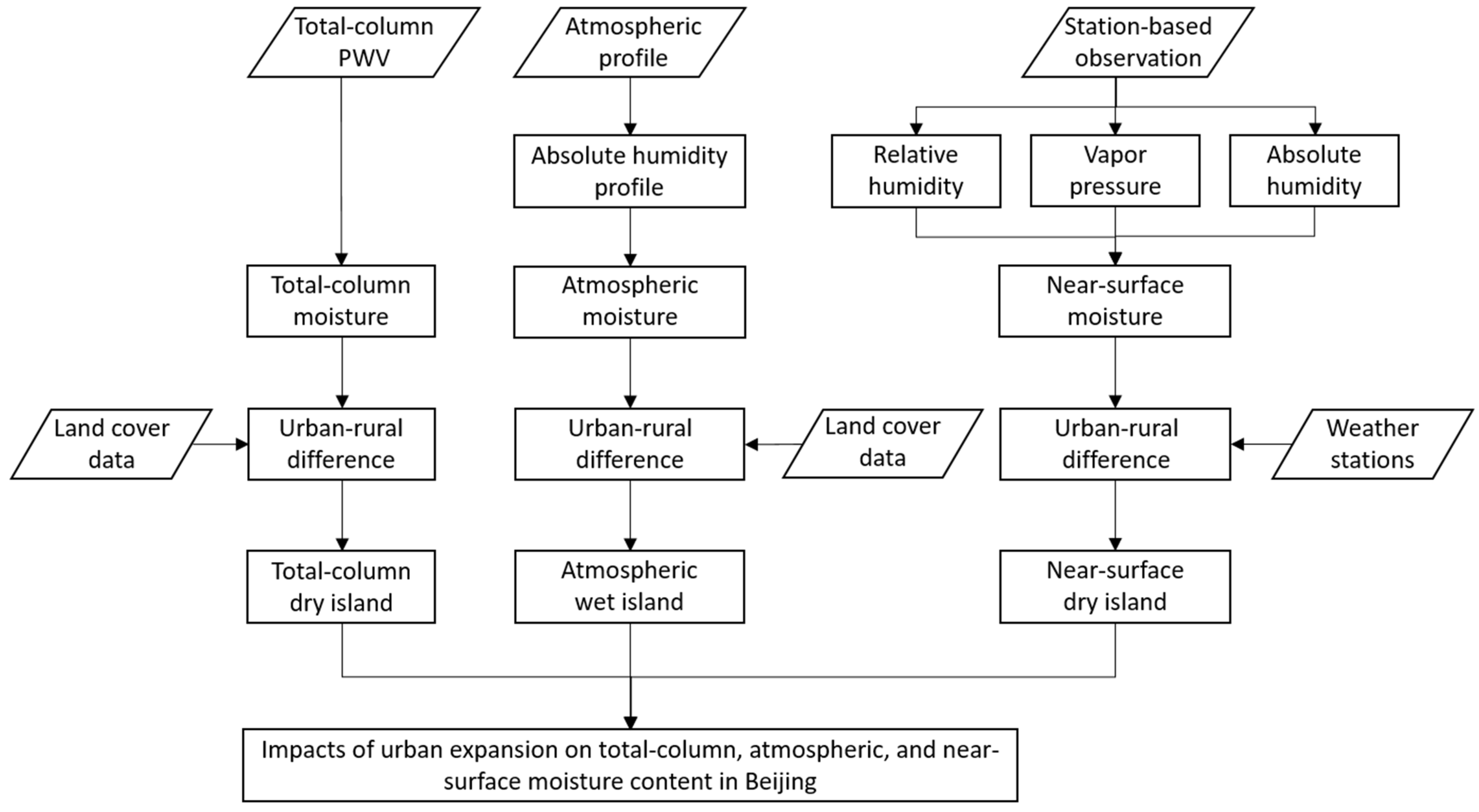 Remotesensing 14 00809 g0a1