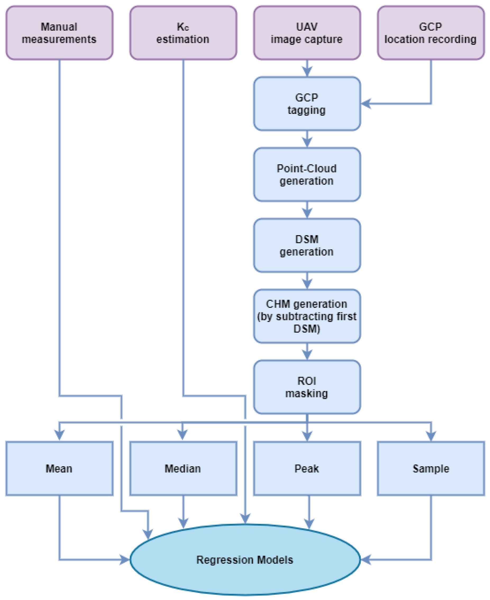 Remotesensing 14 00810 g002 550
